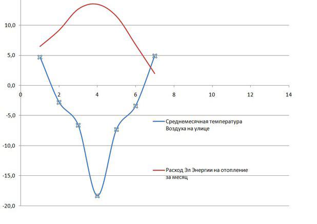 График Температура Потребление сезон 14-15.jpg