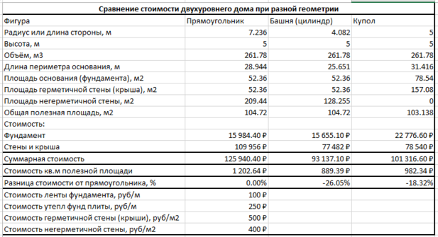 Сравнение геометрий при равных объёмах.PNG