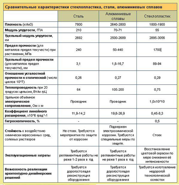 Сравнительные характеристики стеклопластика, стали, алюминиевых сплавов.jpg