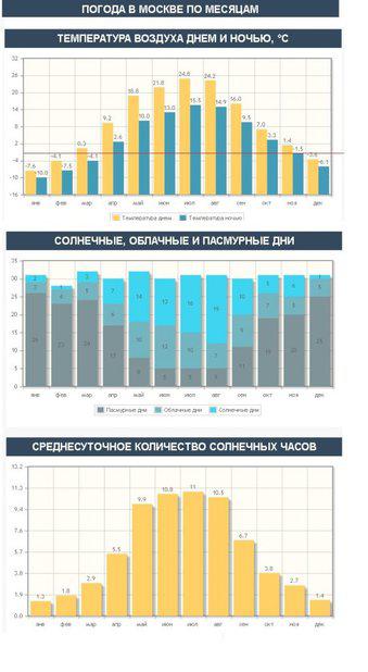 Погода в москве графйик.jpg