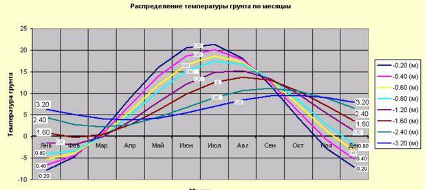 Распределение температуры грунта по месяцам.JPG