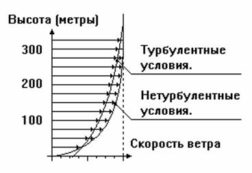 градиент ветра у земли.jpg