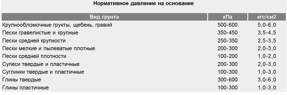 нормативное давление на основание фундамента.JPG
